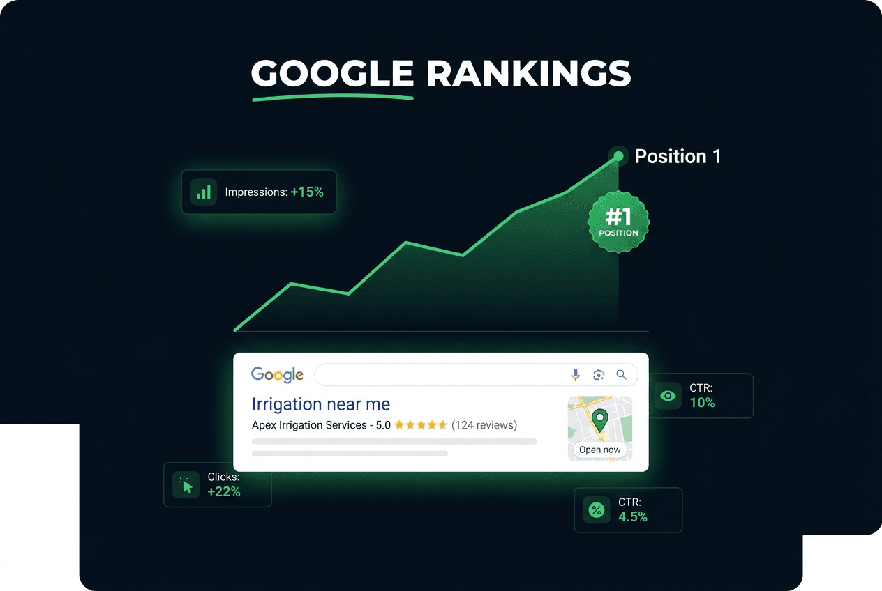 Google rankings chart climbing to position one for irrigation searches